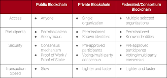 Mining requires a great deal of computing power to run different cryptographic calculations to unlock the computational challenges. Different Types Of Blockchain Networks Xsolus