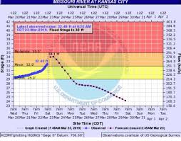 Missouri River Projected To Go Into Major Flood Stage In