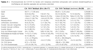 Scielo Brasil Niveis Sericos Pre Operatorios Dos Marcadores Cea E Ca19 9 E Imunoexpressao Tecidual Do Marcador Ca19 9 No Carcinoma Colorretal Relacao Com Os Aspectos Morfologicos Da Neoplasia Niveis Sericos Pre Operatorios Dos