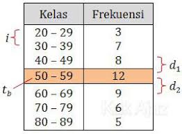 Data hasil penimbangan berat badan (dalam kg) dari 60 orang ibu pada suatu desa disajikan dalam tabel distribusi di bawah ini. Pembahasan Matematika Ipa Un Statistika