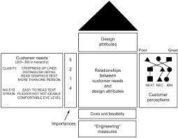 The House Of Quality From Quality Function Deployment Download Scientific Diagram