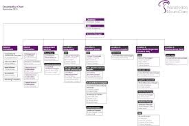 Wnc Full Organisation Chart Gm Left Blank For Web