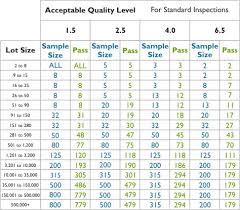 Quality Standards And Sampling For China Quality Inspections