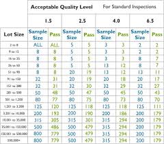 quality standards and sampling for china quality inspections