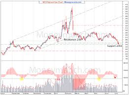 Mcx Gold Live Chart Crude Oil Market