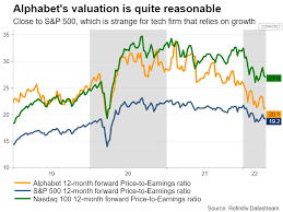 Is googl undervalued compared to its fair value, analyst forecasts and its price relative to the market? Alphabet To Post Mixed Performance In Toughest Post Pandemic Comparison Stock Market News