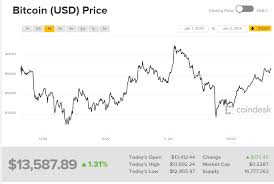 In the very early days of bitcoin, there were no exchanges that look anything like the offerings today. Bitcoin Value Slumps As The Cryptocurrency S Volatility Continues