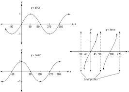 How To Graph Sine Cosine And Tangent Dummies