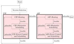 flowchart of cip and aip routing 36 download scientific