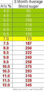 A1c Chart Canada Blood Sugar Chart Diabetes Glucose Levels