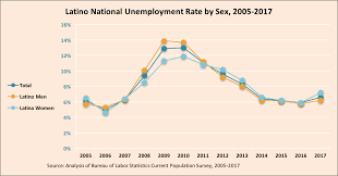 Center For Global Policy Solutions Unemployment Data By Race