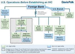 us intermediate holding company structuring and regulatory