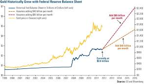 Gold Price Forecast Per Us Federal Reserve Balance Sheet