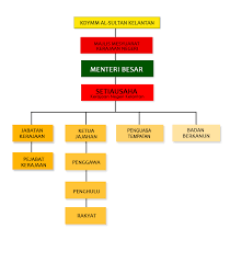 Dan kementerian pengajian tinggi (kpt) yang bertanggungjawab ke atas institusi pengajian tinggi awam (ipta) dan institusi pengajian tinggi swasta (ipts). Carta Organisasi Pentadbiran Kerajaan Negeri Kelantan