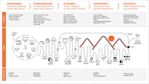 Customer Journey Maps How Experience Mapping Reveals Invaluable Insights Design De Servicos Experiencia Do Usuario Infografico