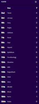 The process starts with arena mode, a new queue that goes live with patch v8.20. Fortnite World Cup Solo Finals Scores Standings Dot Esports