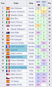 Maverick vinales target raih posisi tiga di klasemen akhir. Klasemen Motogp Argentina Marc Marquez Posisi Pertama Valentino Rossi Mulai Naik Halaman All Tribunnews Bogor