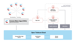 Sobald ein positives testergebnis in der app vorliegt, kann der nutzer entscheiden. Covid 19 What The Technical Foundation Of The Corona Warn App In Germany Looks Like Sap Blogs
