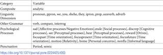 Google translate to serve as a command line tool. Automated Content Analysis Across Six Languages