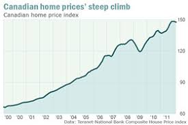 Searches for the phrase, when is the housing market going to crash, are up 2,450% over the past month. Canada S Housing Market Flirts With Bubble Marketwatch