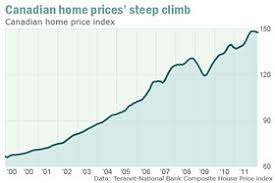 What goes up, comes down? Canada S Housing Market Flirts With Bubble Marketwatch