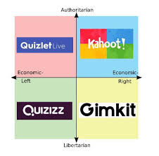 Here are four great options if you are looking for games like kahoot. Live Classroom Quiz Games R Politicalcompassmemes Political Compass Know Your Meme