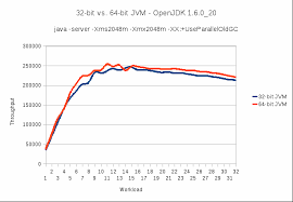 And that is because 64bit can run 32bit, but 32bit has problems running 64bit. Should I Use 32 Bit Or 64 Bit Jdk Stack Overflow
