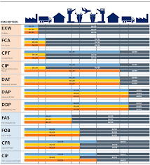 Similarly, after pickup, a detention fee is applied daily to any delay in returning the empty container. Incoterms 2010 Cargo Knowledge Base Atlantic Freight