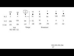 Subnetting Made Easy Subnet 101 Only 16 Minutes To Become Subnet Guru