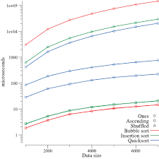 Compare Sorting Algorithms Performance Rosetta Code