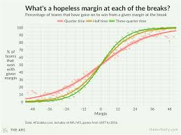 When Should Footy Fans Lose Hope The Arc