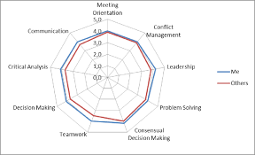 Chart Of Evaluation Of The Management Abilities Mean