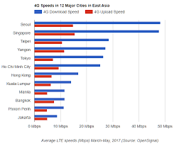 Seoul And Singapore Top Opensignals List Of East Asias
