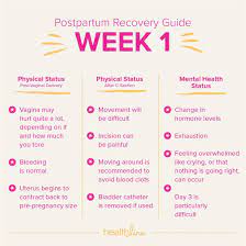 Timeline Of Postpartum Recovery