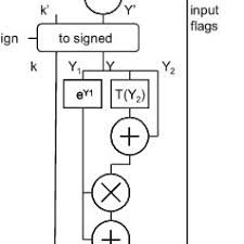 When do we say that population growth is exponential? Pdf An Fpga Implementation Of The Powering Function With Single Precision Floating Point Arithm