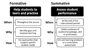 Weekly home learning plan workbooks worksheets reading materials instructional materials. Formative And Summative Assessment Educational Technology