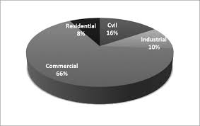 Pie Chart Showing A Breakdown Of Respondents Industry