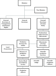 1 Organizational Chart Ministry Of Justice Download