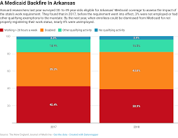 Study Arkansas Medicaid Work Requirement Hits Those Already