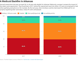 study arkansas medicaid work requirement hits those already