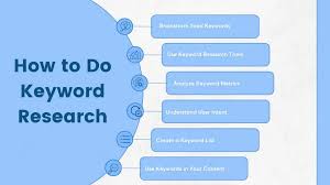 Keyword Research 101: How to Find the Best Keywords - LeadAdvisors