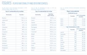Toutes les informations, les derniers transferts signés mais aussi toutes les dernières rumeurs. Decryptage Les Chiffres Cles Du Marche Des Transferts Internationaux Dans Le Football Rapport Fifa Tms 2017 Sportbuzzbusiness Fr