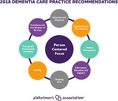 Find the right memory care facility in slater, colorado for a loved one with alzheimer's or dementia. Https Www Alz Org Media Documents Alzheimers Dementia Care Practice Recommendations Pdf