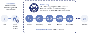 Stickers 500 labels per roll. Https Textileexchange Org Wp Content Uploads 2021 04 Raf 201c V1 0 Responsible Alpaca Standard User Manual Pdf
