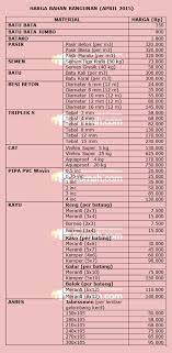 Berikut harga bahan bangunan untuk tahun 2017 revisi agustus 2017 pasir pasir putih bangka / m3 : Daftar Harga Material Bangunan April 2015 Rumah Dan Gaya Hidup Rumah Com