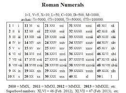 Roman Numerals Roman Numerals Roman Roman Numeral Converter