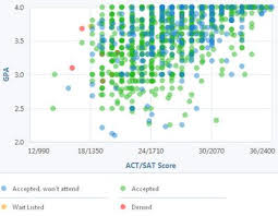 how competitive is university of alabamas admissions