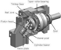 Hydraulic pump and power system division also offers fixed displacement piston pumps for a wide range of market applications. Axial Piston Type Hydraulic Piston Pump With A Bent Axis Synchronized Download Scientific Diagram