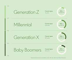 Family life looks much different for those ages 25 to 40 than for previous generations. A Guide For The Ages What You Need To Know To Attract A Multigenerational Workforce