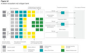 A Better Ecosystem Not A Bigger Bank Shall Be Winner Of Future Openbanking Digitalbanks Fintech Collaboration Open Banking Fintech Financial Institutions